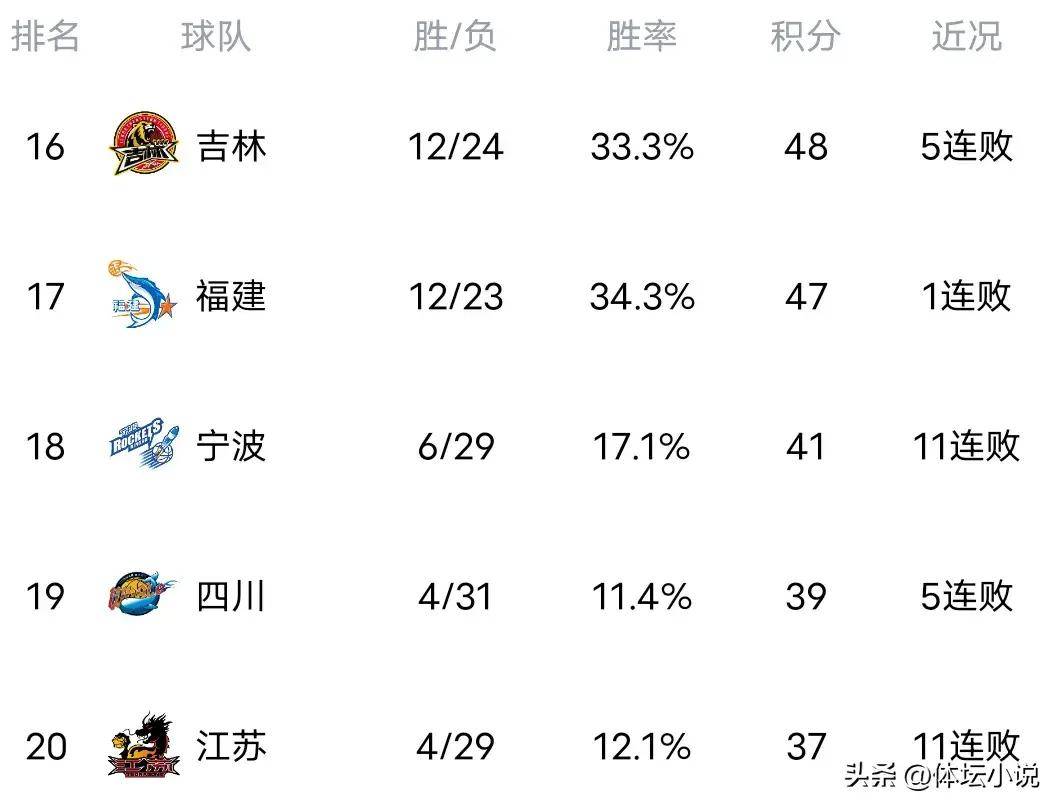 关于球队战绩节节败退，管理层震动的信息