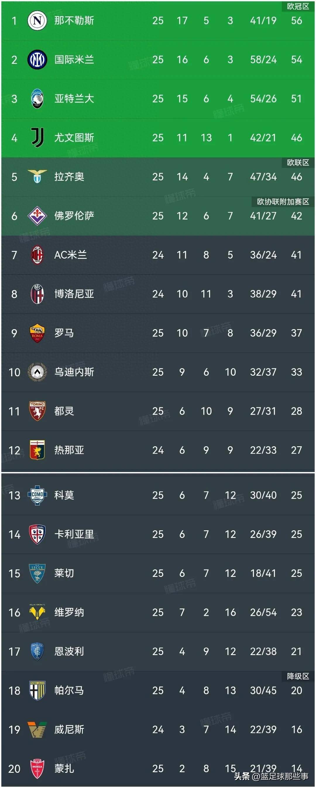 意甲比赛赛果不尽如意，球队遭遇困境